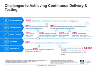 Copyright © 2017 CA. All rights reserved.
Challenges to Achieving Continuous Delivery &
Testing
Ave. cost of downtime per minute
53% percent of visits are abandoned if
a mobile site takes more than three seconds
to load
Requirements
Development
QA / Testing
Operations
Release
70% of all
testing is still
manual4
63% of testers admit they
can’t test across all the different
devices and OS versions5
50% of time
spent looking for
test data6
79% of teams face
restrictions, time limits or
access fees on 3rd party services3
X X X
64% of total defect cost originate in the requirements analysis and design phase1
50% of developers time is spent
fixing and finding defects2
?
80% of teams experience delays in development and
QA due to unavailable dependencies3
?
57% are dissatisfied with the time it takes to deploy new features7
!
!
Greater than 50% production outages from
configuration management
!
= $4,700
1 Hyderabad Business School GITAM University Quality Flaws: Issues and Challenges in Software Development – 2012
2 Study conducted by the Judge Business School at Cambridge University – January 2013
3 Voke Market Snapshot Service Virtualization – January 2015
4 Bloor Report Automated test case generation - September 2014
5 Perfecto Mobile 2014 Benchmark Survey, Why Mobile Apps Fail - 2014
6 Forrester Global Modern Service Delivery Benchmark Online Survey - Q4 2014
7 BlazeMeter “Black Friday” study, 2016
9
 