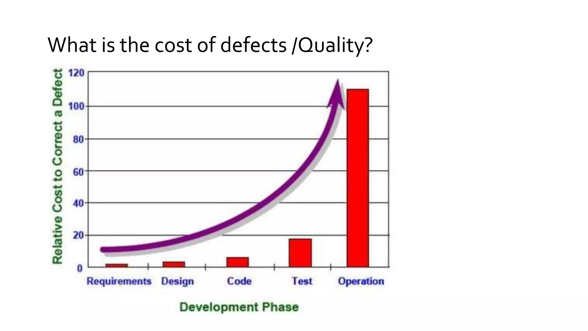 What is the cost of defects /Quality?
 