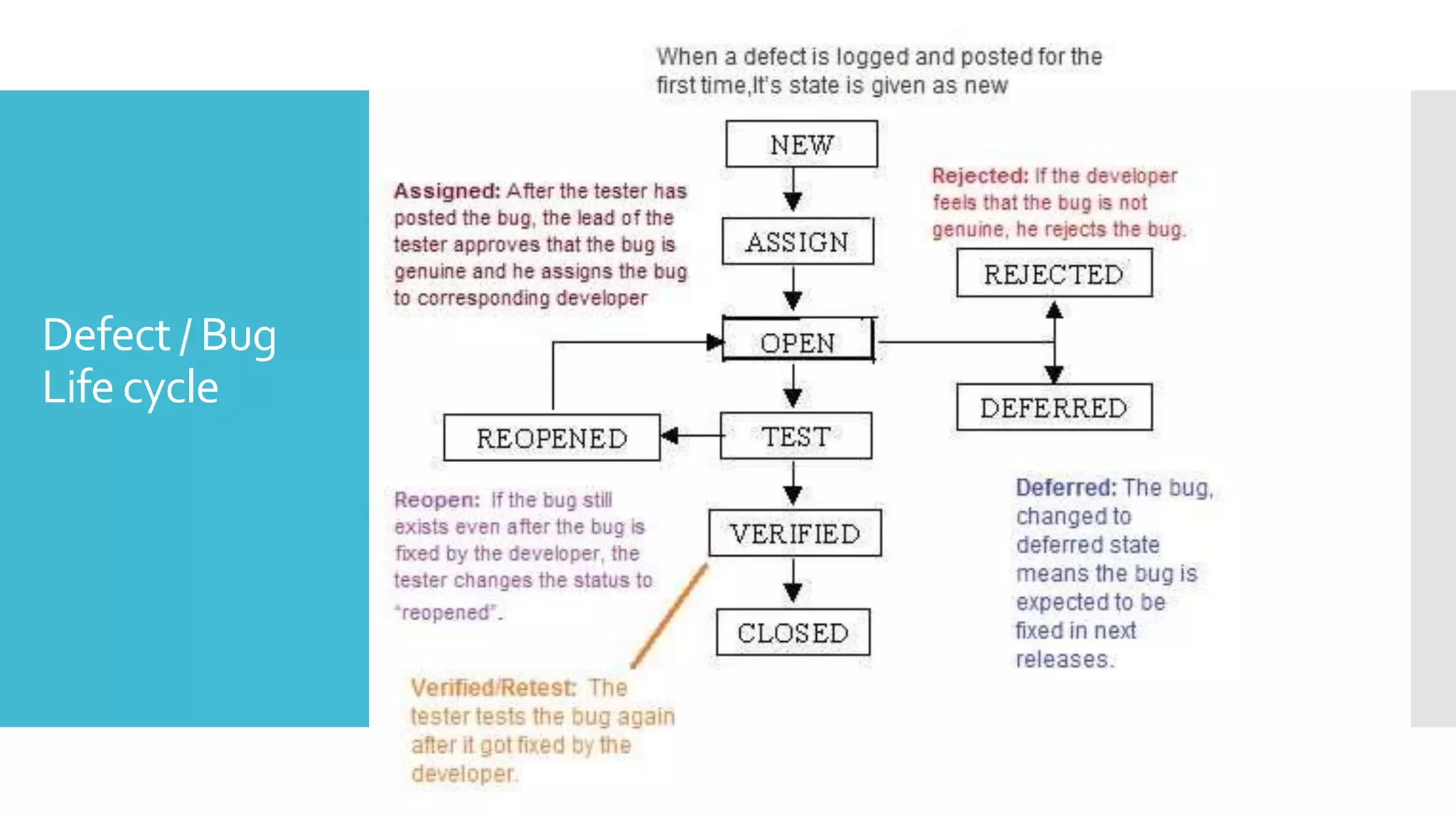 Defect / Bug
Life cycle
 