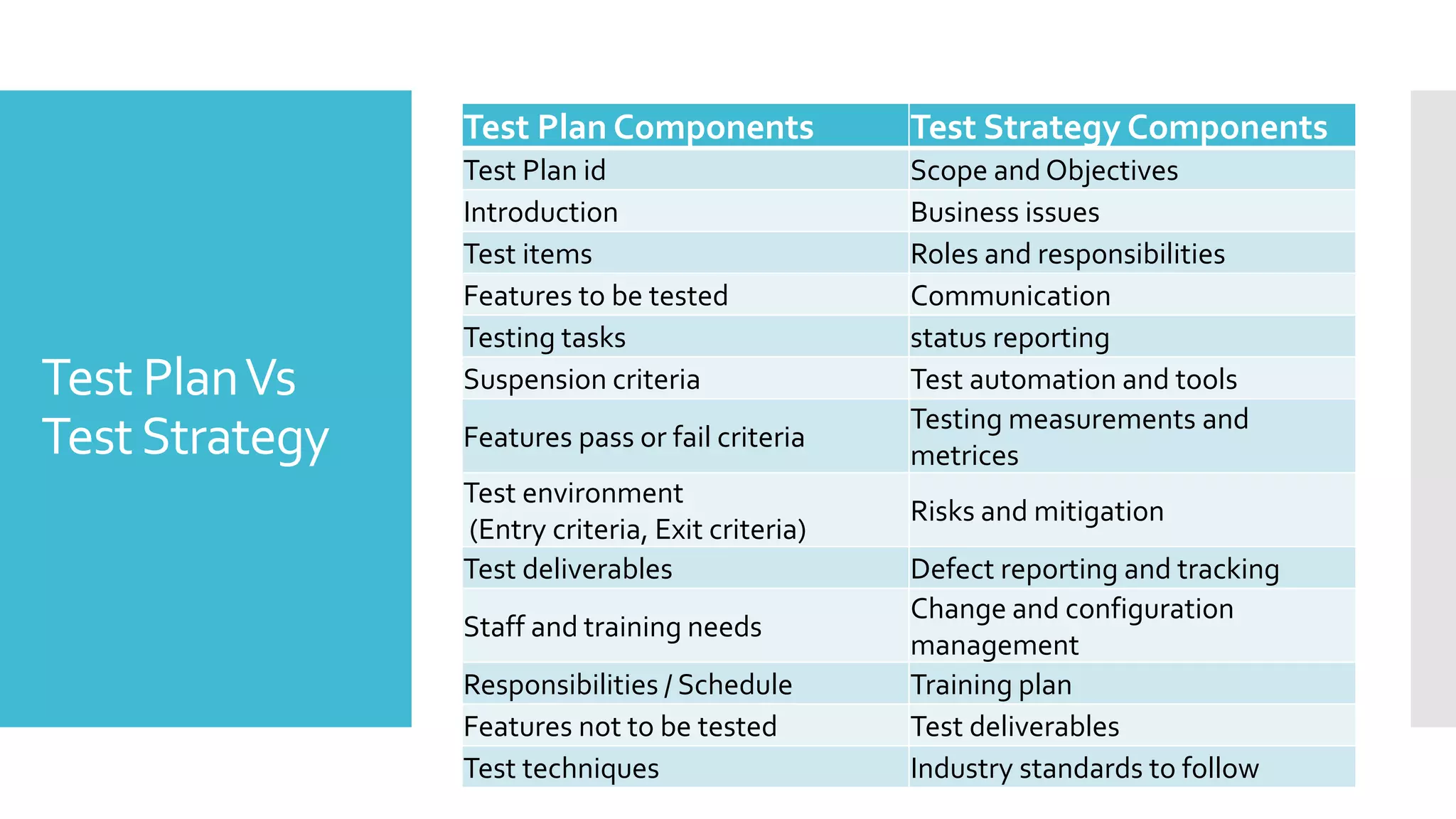 Test PlanVs
TestStrategy
Test Plan Components Test Strategy Components
Test Plan id Scope and Objectives
Introduction Business issues
Test items Roles and responsibilities
Features to be tested Communication
Testing tasks status reporting
Suspension criteria Test automation and tools
Features pass or fail criteria
Testing measurements and
metrices
Test environment
(Entry criteria, Exit criteria)
Risks and mitigation
Test deliverables Defect reporting and tracking
Staff and training needs
Change and configuration
management
Responsibilities / Schedule Training plan
Features not to be tested Test deliverables
Test techniques Industry standards to follow
 