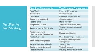 Test PlanVs
TestStrategy
Test Plan Components Test Strategy Components
Test Plan id Scope and Objectives
Introduction Business issues
Test items Roles and responsibilities
Features to be tested Communication
Testing tasks status reporting
Suspension criteria Test automation and tools
Features pass or fail criteria
Testing measurements and
metrices
Test environment
(Entry criteria, Exit criteria)
Risks and mitigation
Test deliverables Defect reporting and tracking
Staff and training needs
Change and configuration
management
Responsibilities / Schedule Training plan
Features not to be tested Test deliverables
Test techniques Industry standards to follow
 