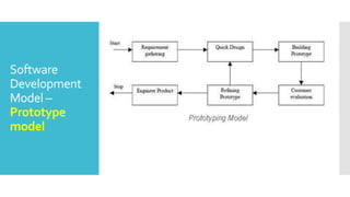 Software
Development
Model –
Agile Model

 