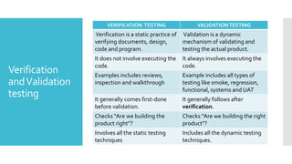 K Levels
2)Testing throughout the life-cycle: (K2)
 Software development models (K2)
 Test Levels (Eg. Unit testing, Component
testing, Integration testing.) (K2)
 Test types (Functional, non-functional,
structural, change-related testing) (K2)
 Maintenance testing (K2)
 