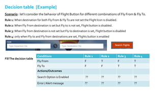 Decision table [Example]
Scenario : let's consider the behavior of Flight Button for different combinations of Fly From & FlyTo.
Rule 1: When destination for both Fly From & FlyTo are not set the Flight Icon is disabled.
Rule 2: When Fly From destination is set but Fly to is not set, Flight button is disabled.
Rule 3: When Fly from destination is not set but Fly to destination is set, Flight button is disabled
Rule 4: only when Fly to and Fly from destinations are set, Flights button is enabled
FillThe decision table
Conditions Rule 1 Rule 2 Rule 3 Rule 4
Fly From F T F T
FlyTo F F T T
Actions/Outcomes
Search Option is Enabled ?? ?? ?? ??
Error / Alert message ?? ?? ?? ??
 