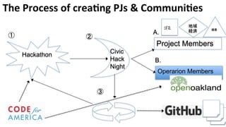 The	
  Process	
  of	
  creaQng	
  PJs	
  &	
  CommuniQes	
  
Hackathon	
Operarion Members
Project Members	
Civic
Hack
Night	
① ②
③
A.
B.
ゴミ 地域
経済	
 健康	
 