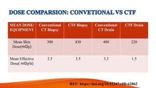 MEAN DOSE/
EQUIPMENT
Conventional
CT Biopsy
CTF Biopsy Conventional
CT Drain
CTF Drain
Mean Skin
Dose(mGy)
300 430 400 220
Mean Effective
Dose( mGy/s)
2.5 3.5 3.2 1.5
REF: https://doi.org/10.53347/rID-62862
 