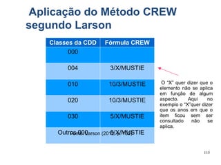 115
Aplicação do Método CREW
segundo Larson
Classes da CDD Fórmula CREW
000
004 3/X/MUSTIE
010 10/3/MUSTIE
020 10/3/MUSTIE
030 5/X/MUSTIE
Outros 000 5/X/MUSTIE
Fonte: Larson (2012, p. 105)
O “X” quer dizer que o
elemento não se aplica
em função de algum
aspecto. Aqui no
exemplo o “X”quer dizer
que os anos em que o
item ficou sem ser
consultado não se
aplica.
 