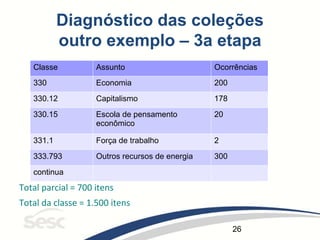 26
Diagnóstico das coleções
outro exemplo – 3a etapa
Total parcial = 700 itens
Total da classe = 1.500 itens
Classe Assunto Ocorrências
330 Economia 200
330.12 Capitalismo 178
330.15 Escola de pensamento
econômico
20
331.1 Força de trabalho 2
333.793 Outros recursos de energia 300
continua
 