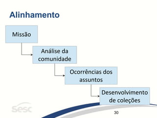30
Alinhamento
Missão
Análise da
comunidade
Ocorrências dos
assuntos
Desenvolvimento
de coleções
 