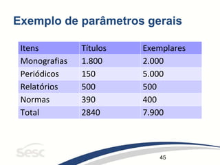 45
Exemplo de parâmetros gerais
Itens Títulos Exemplares
Monografias 1.800 2.000
Periódicos 150 5.000
Relatórios 500 500
Normas 390 400
Total 2840 7.900
 