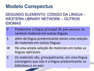 62
Modelo Conspectus
P Predomina a língua principal do país poucos ou
nenhum material em outras línguas
S além da língua predominante existe uma seleção
de materiais em outras línguas
W Há uma ampla seleção de materiais em todas as
línguas aplicáveis
X Os materiais são, principalmente, em uma língua
estrangeira que não é a língua predominante na
biblioteca e no país
SEGUNDO ELEMENTO: CÓDIGO DA LÍNGUA -
WESTERN LIBRARY NETWORK – OUTROS
IDIOMAS
 