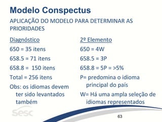 63
Modelo Conspectus
Diagnóstico
650 = 35 itens
658.5 = 71 itens
658.8 = 150 itens
Total = 256 itens
Obs: os idiomas devem
ter sido levantados
também
2º Elemento
650 = 4W
658.5 = 3P
658.8 = 5P = >5%
P= predomina o idioma
principal do país
W= Há uma ampla seleção de
idiomas representados
APLICAÇÃO DO MODELO PARA DETERMINAR AS
PRIORIDADES
 