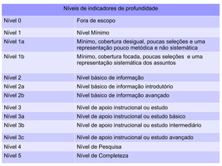 Níveis de indicadores de profundidade
Nível 0 Fora de escopo
Nível 1 Nível Mínimo
Nível 1a Mínimo, cobertura desigual, poucas seleções e uma
representação pouco metódica e não sistemática
Nível 1b Mínimo, cobertura focada, poucas seleções e uma
representação sistemática dos assuntos
Nível 2 Nível básico de informação
Nível 2a Nível básico de informação introdutório
Nível 2b Nível básico de informação avançado
Nível 3 Nível de apoio instrucional ou estudo
Nível 3a Nível de apoio instrucional ou estudo básico
Nível 3b Nível de apoio instrucional ou estudo intermediário
Nível 3c Nível de apoio instrucional ou estudo avançado
Nível 4 Nível de Pesquisa
Nível 5 Nível de Completeza
 