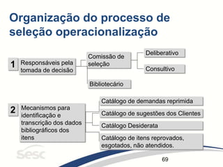 69
Responsáveis pela
tomada de decisão
Comissão de
seleção
Bibliotecário
Deliberativo
Mecanismos para
identificação e
transcrição dos dados
bibliográficos dos
itens
Organização do processo de
seleção operacionalização
1 Consultivo
2
Catálogo de itens reprovados,
esgotados, não atendidos.
Catálogo de demandas reprimida
Catálogo de sugestões dos Clientes
Catálogo Desiderata
 