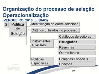 70
Organização do processo de seleção
Operacionalização
(VERGUEIRO, 2010, p. 58-63)
Instrumentos
Auxiliares
Coleções Especiais
Catálogos de editoras
Política
de
Seleção
3 Identificação de quem seleciona
Critérios utilizados no processo
Políticas
Específicas Doações
Bibliografias
Resenhas
Outras fontes
 