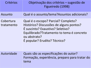 93
Critérios Objetivação dos critérios – sugestão de
Figueiredo (1998)
Assunto Qual é o assunto/tema?Assuntos adicionais?
Cobertura
tratamento
Qual é o escopo? Parcial? Completo?
Histórico? Discussões de alguns pontos?
É suscinto? Exaustivo? Seletivo?
Equilibrado?Tratamento to tema é concreto
ou abstrato?
É popular? Erudito? Técnico?
Autoridade Quais são as especificações do autor?
Formação, experiência, preparo para tratar do
tema
 