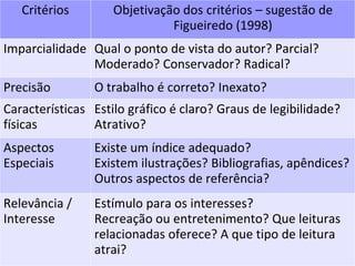 94
Critérios Objetivação dos critérios – sugestão de
Figueiredo (1998)
Imparcialidade Qual o ponto de vista do autor? Parcial?
Moderado? Conservador? Radical?
Precisão O trabalho é correto? Inexato?
Características
físicas
Estilo gráfico é claro? Graus de legibilidade?
Atrativo?
Aspectos
Especiais
Existe um índice adequado?
Existem ilustrações? Bibliografias, apêndices?
Outros aspectos de referência?
Relevância /
Interesse
Estímulo para os interesses?
Recreação ou entretenimento? Que leituras
relacionadas oferece? A que tipo de leitura
atrai?
 