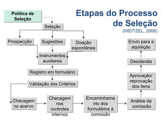 Seleção
Instrumentos
auxiliares
Doação
espontânea
Sugestões
Registro em formulário
Encaminhame
nto dos
formulários à
comissão
Checagem
nos
controles
internos
Checagem
no acervo
Análise da
comissão
Prospecção
Política de
Seleção
Etapas do Processo
de Seleção
(WEITZEL, 2006)
Aprovação/
reprovação
dos itens
Desiderata
Envio para a
aquisição
Validação dos Critérios
 