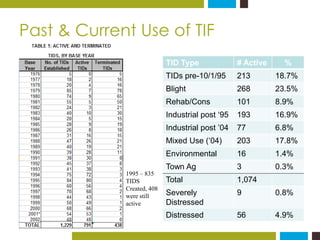 Past & Current Use of TIF 
TID Type # Active % 
TIDs pre-10/1/95 213 18.7% 
Blight 268 23.5% 
Rehab/Cons 101 8.9% 
Industr...