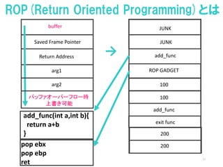 17
ROP(Return Oriented Programming)とは
→Return Address
Saved Frame Pointer
buffer
バッファオーバーフロー時
上書き可能
add_func
JUNK
JUNK
arg...