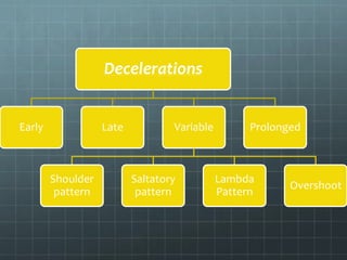 Decelerations
Early Late Variable
Shoulder
pattern
Saltatory
pattern
Lambda
Pattern
Overshoot
Prolonged
 