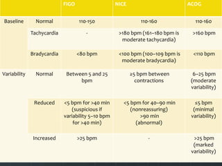 FIGO NICE ACOG
Baseline Normal 110-150 110-160 110-160
Tachycardia - >180 bpm (161–180 bpm is
moderate tachycardia)
>160 bpm
Bradycardia <80 bpm <100 bpm (100–109 bpm is
moderate bradycardia)
<110 bpm
Variability Normal Between 5 and 25
bpm
≥5 bpm between
contractions
6–25 bpm
(moderate
variability)
Reduced <5 bpm for >40 min
(suspicious if
variability 5–10 bpm
for >40 min)
<5 bpm for 40–90 min
(nonreassuring)
>90 min
(abnormal)
≤5 bpm
(minimal
variability)
Increased >25 bpm - >25 bpm
(marked
variability)
 