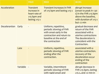 FIGO NICE ACOG
Acceleration Transient
increase in
heart rate of
≥15 bpm and
lasting ≥15 s
Transient increases in FHR
of ≥15 bpm and lasting ≥15 s
abrupt increase
(onset to peak in <30
s) in the FHR ≥15 bpm
above the baseline,
with duration of ≥15 s
but <2 min
Decelerartion Early - Uniform, repetitive,
periodic slowing of FHR
with onset early in the
contraction and return to
baseline at the end of
the contraction
gradual decrease and
return of the FHR
associated with a
uterine contractions
The deceleration is
coincident with the
Contraction.
Late - Uniform, repetitive,
periodic slowing of FHR
ending after the
contraction.
associated with a
uterine contraction.
recovery of the
deceleration occur
ending of the
contraction
Variable - Variable, intermittent
periodic slowing of FHR
with rapid onset and
abrupt decrease in
FHR ≥15 bpm, lasting
≥15 s, and <2 min in
 