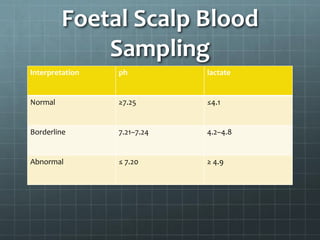 Foetal Scalp Blood
Sampling
Interpretation ph lactate
Normal ≥7.25 ≤4.1
Borderline 7.21–7.24 4.2–4.8
Abnormal ≤ 7.20 ≥ 4.9
 