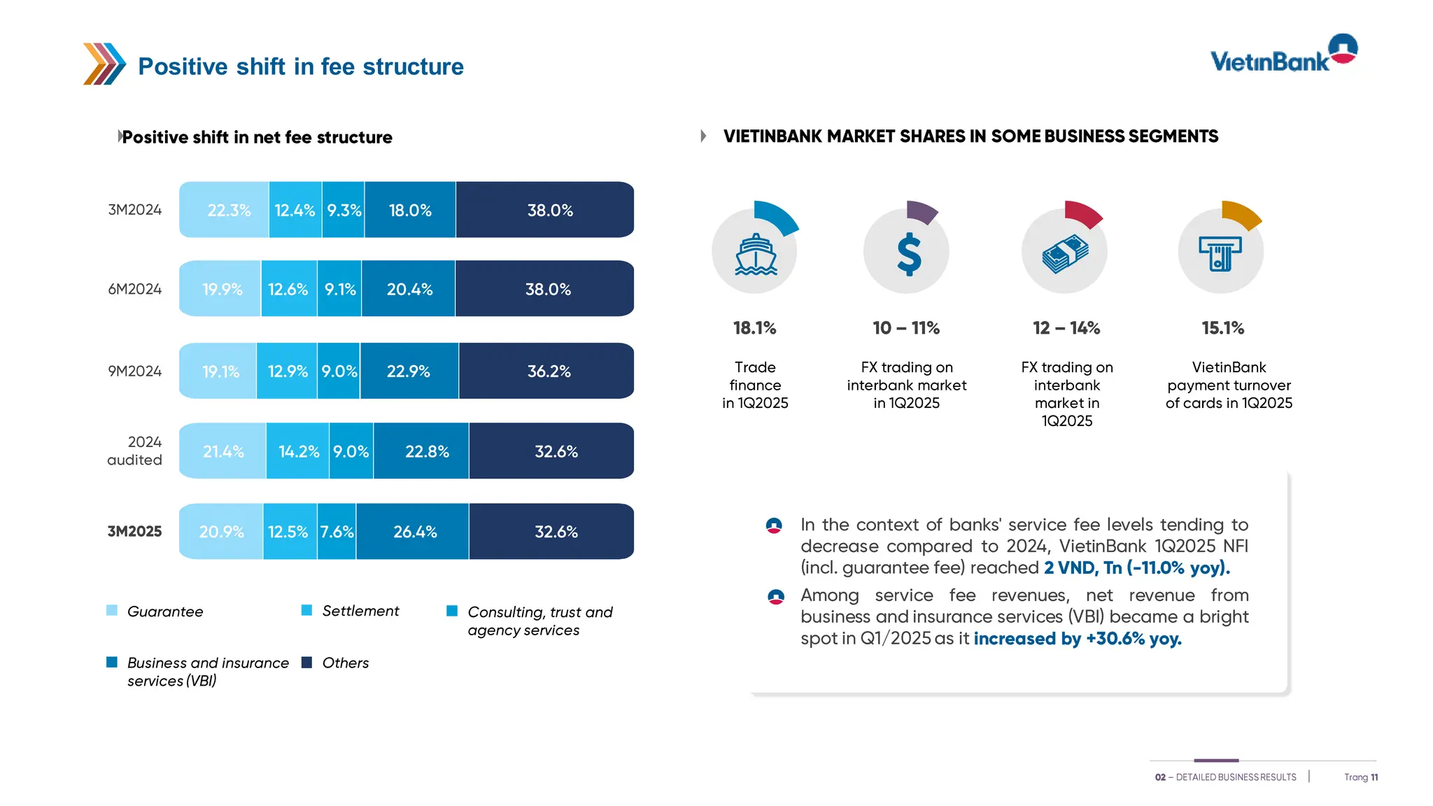 Positive shift in fee structure
 