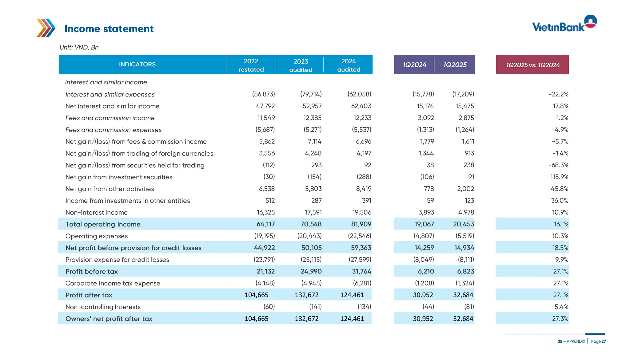 104,665 132,672 124,461 30,952 32,684 -6.2%
104,665 132,672 124,461 30,952 32,684
104,665 132,672 124,461 30,952 32,684
 