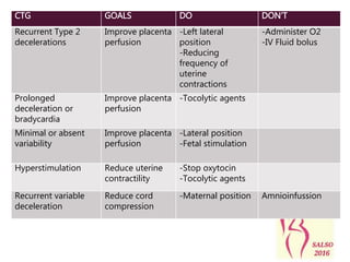 CTG GOALS DO DON’T
Recurrent Type 2
decelerations
Improve placenta
perfusion
-Left lateral
position
-Reducing
frequency of
uterine
contractions
-Administer O2
-IV Fluid bolus
Prolonged
deceleration or
bradycardia
Improve placenta
perfusion
-Tocolytic agents
Minimal or absent
variability
Improve placenta
perfusion
-Lateral position
-Fetal stimulation
Hyperstimulation Reduce uterine
contractility
-Stop oxytocin
-Tocolytic agents
Recurrent variable
deceleration
Reduce cord
compression
-Maternal position Amnioinfussion
 
