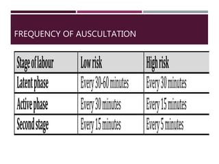 FREQUENCY OF AUSCULTATION
Stageoflabour Lowrisk Highrisk
Latentphase Every30-60minutes Every30minutes
Activephase Every30minutes Every15minutes
Secondstage Every15minutes Every5minutes
 