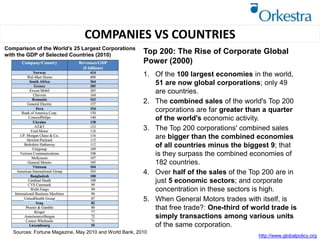 COMPANIES VS COUNTRIES
Sources: Fortune Magazine, May 2010 and World Bank, 2010
Comparison of the World’s 25 Largest Corporations
with the GDP of Selected Countries (2010)
http://www.globalpolicy.org
Top 200: The Rise of Corporate Global
Power (2000)
1. Of the 100 largest economies in the world,
51 are now global corporations; only 49
are countries.
2. The combined sales of the world's Top 200
corporations are far greater than a quarter
of the world's economic activity.
3. The Top 200 corporations' combined sales
are bigger than the combined economies
of all countries minus the biggest 9; that
is they surpass the combined economies of
182 countries.
4. Over half of the sales of the Top 200 are in
just 5 economic sectors; and corporate
concentration in these sectors is high.
5. When General Motors trades with itself, is
that free trade?: One-third of world trade is
simply transactions among various units
of the same corporation.
 
