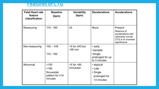 Features of CTG
Fetal Heart rate
feature
classification
Baseline
(bpm)
Variability
(bpm)
Decelerations Accelerations
Reassuring 110 - 160 ≥5 None Present
Absence of
accelerations with
otherwise normal
CTG is of uncertain
significance
Non-reassuring 100 – 109
110 - 160
<5 for ≥40 but
<90 min
• early
•Variable
•Single
prolonged for up
to 3 minutes
Abnormal <100
>180
Sinusoidal
pattern for ≥10
minutes
<5 for >90
minututes
• atypical
• Late
• Single
prolonged for
>3 minutes
 