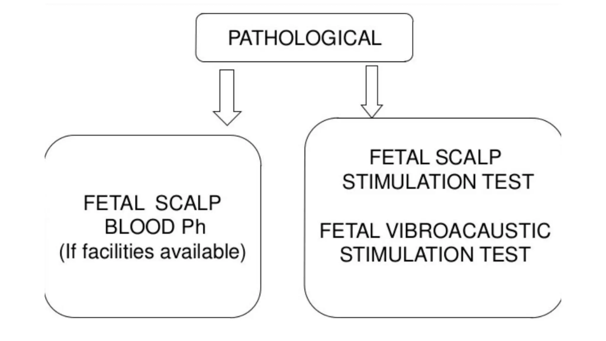 Ctg interpretation and mangment