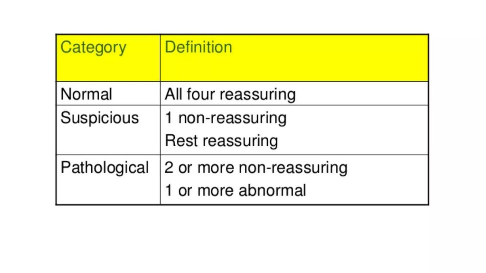 Ctg interpretation and mangment
