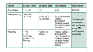 Ctg interpretation and mangment | PPTX