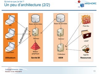 Qu’est-ce que j’ai fait ? Un peu d’architecture (2/2) Authentification 