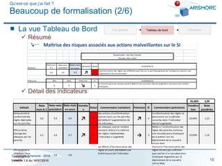 Qu’est-ce que j’ai fait ? Beaucoup de formalisation (2/6) La vue Tableau de Bord Résumé Détail des indicateurs 