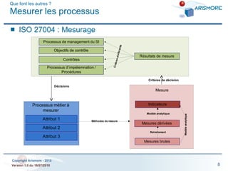 Que font les autres ? Mesurer les processus ISO 27004 : Mesurage Critères de décision Décisions 
