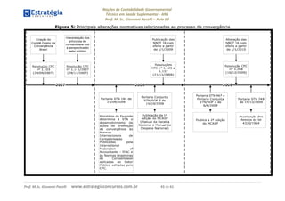 Noções de Contabilidade Governamental  
Técnico em Saúde Suplementar ‐ ANS 
Prof. M. Sc. Giovanni Pacelli – Aula 00
Figura 5: Principais alterações normativas relacionadas ao processo de convergência
Prof. M.Sc. Giovanni Pacelli      www.estrategiaconcursos.com.br                           43 de 61
 