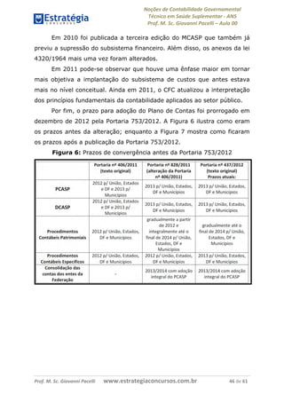 Noções de Contabilidade Governamental  
Técnico em Saúde Suplementar ‐ ANS 
Prof. M. Sc. Giovanni Pacelli – Aula 00 
Em 2010 foi publicada a terceira edição do MCASP que também já
previu a supressão do subsistema financeiro. Além disso, os anexos da lei
4320/1964 mais uma vez foram alterados.
Em 2011 pode-se observar que houve uma ênfase maior em tornar
mais objetiva a implantação do subsistema de custos que antes estava
mais no nível conceitual. Ainda em 2011, o CFC atualizou a interpretação
dos princípios fundamentais da contabilidade aplicados ao setor público.
Por fim, o prazo para adoção do Plano de Contas foi prorrogado em
dezembro de 2012 pela Portaria 753/2012. A Figura 6 ilustra como eram
os prazos antes da alteração; enquanto a Figura 7 mostra como ficaram
os prazos após a publicação da Portaria 753/2012.
Figura 6: Prazos de convergência antes da Portaria 753/2012
Prof. M. Sc. Giovanni Pacelli       www.estrategiaconcursos.com.br                           46 de 61
 