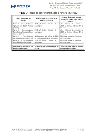 Noções de Contabilidade Governamental  
Técnico em Saúde Suplementar ‐ ANS 
Prof. M. Sc. Giovanni Pacelli – Aula 00 
Figura 7: Prazos de convergência após a Portaria 753/2012
Prof. M. Sc. Giovanni Pacelli       www.estrategiaconcursos.com.br                           47 de 61
 