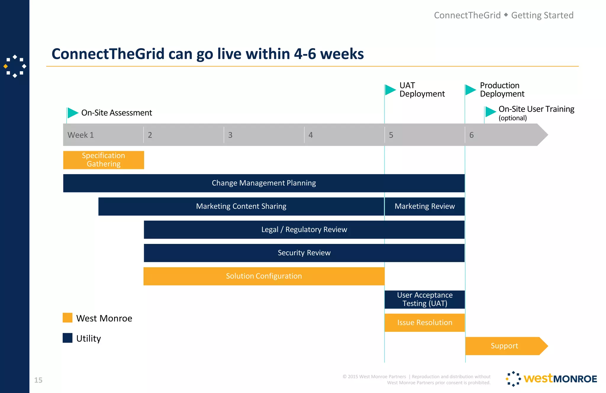 © 2015 West Monroe Partners | Reproduction and distribution without
West Monroe Partners prior consent is prohibited.
On-Site Assessment On-Site User Training
(optional)
Production
Deployment
UAT
Deployment
Marketing ReviewMarketing Content Sharing
15
ConnectTheGrid  Getting Started
ConnectTheGrid can go live within 4-6 weeks
Week 1 2 3 4 5 6
Specification
Gathering
Change Management Planning
Security Review
Legal / Regulatory Review
Solution Configuration
User Acceptance
Testing (UAT)
Issue Resolution
Support
West Monroe
Utility
 