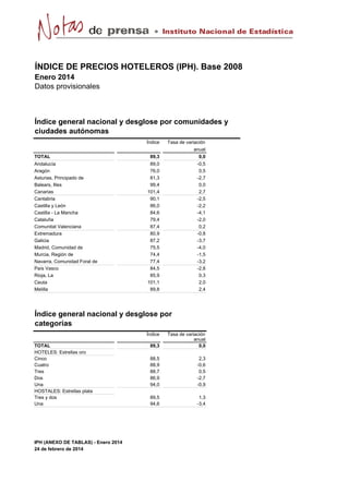 Instituto Nacional de Estadística

ÍNDICE DE PRECIOS HOTELEROS (IPH). Base 2008
Enero 2014
Datos provisionales

Índice general nacional y desglose por comunidades y
ciudades autónomas
Índice
TOTAL
Andalucía
Aragón
Asturias, Principado de
Balears, Illes
Canarias
Cantabria
Castilla y León
Castilla - La Mancha
Cataluña
Comunitat Valenciana
Extremadura
Galicia
Madrid, Comunidad de
Murcia, Región de
Navarra, Comunidad Foral de
País Vasco
Rioja, La
Ceuta
Melilla

89,3

Tasa de variación
anual
0,0

89,0
76,0
81,3
99,4
101,4
90,1
86,0
84,6
79,4
87,4
80,9
87,2
75,5
74,4
77,4
84,5
85,9
101,1
89,8

-0,5
0,5
-2,7
0,0
2,7
-2,5
-2,2
-4,1
-2,0
0,2
-0,8
-3,7
-4,0
-1,5
-3,2
-2,8
0,3
2,0
2,4

Índice general nacional y desglose por
categorías
Índice
TOTAL
HOTELES: Estrellas oro
Cinco
Cuatro
Tres
Dos
Una
HOSTALES: Estrellas plata
Tres y dos
Una

IPH (ANEXO DE TABLAS) - Enero 2014
24 de febrero de 2014

89,3

Tasa de variación
anual
0,0

88,5
88,9
88,7
86,9
94,0

2,3
-0,6
0,5
-2,7
-0,9

89,5
94,6

1,3
-3,4

 