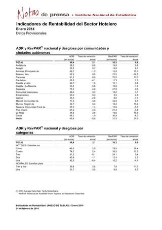 Instituto Nacional de Estadística

Indicadores de Rentabilidad del Sector Hotelero
Enero 2014
Datos Provisionales

ADR y RevPAR(*) nacional y desglose por comunidades y
ciudades autónomas
TOTAL
Andalucía
Aragón
Asturias, Principado de
Balears, Illes
Canarias
Cantabria
Castilla y León
Castilla - La Mancha
Cataluña
Comunitat Valenciana
Extremadura
Galicia
Madrid, Comunidad de
Murcia, Región de
Navarra, Comunidad Foral de
País Vasco
La Rioja
Ceuta
Melilla

ADR
(en euros)
69,4
58,2
55,5
49,7
62,5
81,2
55,5
49,7
50,5
75,5
48,6
50,0
45,5
71,9
54,7
57,0
61,3
56,6
69,1
60,6

Tasa de variación
anual
2,1
-0,6
0,7
-1,2
9,5
6,0
-4,1
1,6
-5,6
-4,6
0,2
0,2
-2,6
-3,8
6,4
1,4
-4,0
2,6
1,9
-0,8

RevPAR
(en euros)
30,3
19,8
14,8
10,9
22,5
70,0
11,3
10,1
10,0
27,9
18,2
9,5
8,6
34,9
18,2
12,6
21,4
18,6
30,9
32,5

Tasa de variación
anual
9,9
9,8
6,1
15,1
-16,5
17,0
7,3
0,8
1,3
0,3
3,1
4,8
-7,3
6,7
15,9
-5,7
-3,8
16,9
-8,3
20,5

ADR y RevPAR(*) nacional y desglose por
categorías
TOTAL
HOTELES: Estrellas oro
Cinco
Cuatro
Tres
Dos
Una
HOSTALES: Estrellas plata
Tres y dos
Una

ADR
(en euros)
69,4

Tasa de variación
anual
2,1

RevPAR
(en euros)
30,3

Tasa de variación
anual
9,9

146,0
74,2
51,3
45,8
42,3

2,0
2,4
-0,1
-1,1
-6,4

78,5
39,5
24,1
12,4
10,2

16,4
10,2
5,4
2,5
-4,1

39,8
31,7

2,6
-3,5

7,8
6,8

11,1
6,7

(*) ADR: Average Daily Rate, Tarifa Media Diaria
RevPAR: Revenue per Available Room, Ingresos por Habitación Disponible

Indicadores de Rentabilidad (ANEXO DE TABLAS) - Enero 2014
24 de febrero de 2014

 
