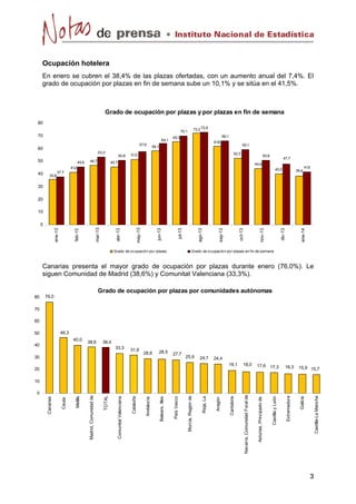 Instituto Nacional de Estadística

Ocupación hotelera
En enero se cubren el 38,4% de las plazas ofertadas, con un aumento anual del 7,4%. El
grado de ocupación por plazas en fin de semana sube un 10,1% y se sitúa en el 41,5%.

Grado de ocupación por plazas y por plazas en fin de semana
80
72,2 72,9

70,1

70
64,1
57,6

60
53,3

50

45,6

46,7

50,8

66,1

65,3
61
,8

59,1

58,1
52,3

51
,3

50,8

45,7

47,7

44,4

41
,2

40

35,8

40,0

37,7

38,4

41
,5

30
20
10

Grado de o cupació n po r plazas

ene-14

dic-13

nov-13

oct-13

sep-13

ago-13

jul-13

jun-13

may-13

abr-13

mar-13

feb-13

ene-13

0

Grado de o cupació n po r plazas en fin de semana

Canarias presenta el mayor grado de ocupación por plazas durante enero (76,0%). Le
siguen Comunidad de Madrid (38,6%) y Comunitat Valenciana (33,3%).
Grado de ocupación por plazas por comunidades autónomas
80

76,0

70
60
46,3
38,6

38,4
33,3

31,8

30

28,8

28,5

27,7

25,9

24,7

24,4
19,1

18,0

Navarra, Comunidad Foral de

40,0
40

Cantabria

50

20

17,6 17,3

16,3

15,9 15,7

Castilla-La Mancha

Galicia

Extremadura

Castilla y León

Asturias, Principado de

Aragón

Rioja, La

Murcia, Región de

País Vasco

Balears, Illes

Andalucía

Cataluña

Comunitat Valenciana

TOTAL

Melilla

Ceuta

Canarias

0

Madrid, Comunidad de

10

3

 
