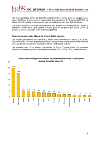 Instituto Nacional de Estadística

Por zonas turísticas, el Sur de Tenerife presenta tanto el mayor grado de ocupación por
plazas (80,9% en enero), como el mayor grado de ocupación en fin de semana (81,3%). La
isla de Tenerife registra el mayor número de pernoctaciones, con más de 2,1 millones.
Los puntos turísticos con más pernoctaciones son Madrid, San Bartolomé de Tirajana y
Barcelona. Puerto de la Cruz alcanza el mayor grado de ocupación por plazas (86,7%) y
también la mayor ocupación en fin de semana (84,0%).

Pernoctaciones según el país de origen de los viajeros
Los viajeros procedentes de Alemania y Reino Unido concentran el 24,8% y el 20,4%,
respectivamente, del total de pernoctaciones de no residentes en establecimientos hoteleros
en enero. El mercado alemán aumenta un 12,6% y el británico un 5,9%.
Las pernoctaciones de los viajeros procedentes de Suecia, Francia e Italia (los siguientes
mercados emisores) registran unas tasas anuales del 7,9%, 4,5% y 7,8%, respectivamente.

Distribución de las pernoctaciones de no residentes de los 16 principales
países de residencia en %

30
24,8
25

20,4
20

15

3,6

3,0

2,9

2,4

2,1

2,1

1,7

1,5

1,3

Suiza

3,7

Irlanda

4,4

Portugal

5,0

Estados Unidos

5,4
5

Dinamarca

10

1,1
Polonia

Finlandia

Noruega

Rusia

Bélgica

Países Bajos

Italia

Francia

Suecia

Reino Unido

Alemania

0

4

 