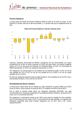 Instituto Nacional de Estadística

Precios Hoteleros
La tasa anual del Índice de Precios Hoteleros (IPH) se sitúa en el 0,0% en enero, lo que
supone 0,3 puntos más que la del mes pasado y 1,0 puntos más que la registrada hace un
año.
Índice de Precios Hoteleros. Tasa de variación anual
2

1,5
1,0

1

0,7
0,0

0
-0,1

-0,1

-0,2

-1
-1,0

-0,6

-0,3

-1,1

-1,1

-2
-3
-4
-4,1

ene-14

dic-13

nov-13

oct-13

sep-13

ago-13

jul-13

jun-13

may-13

abr-13

mar-13

feb-13

ene-13

-5

Canarias, Cataluña, Comunidad de Madrid y Andalucía son las comunidades con mayor
ponderación en el IPH en enero (suponen el 78,8% del peso total). Los precios hoteleros
suben un 2,7% en tasa anual en Canarias. En Cataluña bajan un 2,0%, en Comunidad de
Madrid descienden un 4,0% y en Andalucía disminuyen un 0,5%.
Por categorías, los precios bajan en los hoteles de una estrella de plata (–3,4%), en los de
dos estrellas de oro (–2,7%), en los de una estrella de oro (–0,9%) y en los de cuatro
estrellas de oro (–0,6%).
El resto de categorías presenta tasas anuales positivas: cinco estrellas de oro (2,3%), tres y
dos estrellas de plata (1,3%) y tres de oro (0,5%).

Rentabilidad del Sector Hotelero
La facturación media diaria de los hoteles por cada habitación ocupada (ADR) es de 69,4
euros en enero, lo que supone un aumento del 2,1% respecto al mismo mes de 2013.
Por su parte el ingreso medio diario por habitación disponible (RevPAR), que está
condicionado por la ocupación registrada en los establecimientos hoteleros, alcanza los 30,3
euros, con un incremento del 9,9%.
Por categorías, la facturación media es de 146,0 euros para los hoteles de cinco estrellas,
de 74,2 euros para los de cuatro y de 51,3 euros para los de tres estrellas. Los ingresos por
habitación disponible para estas mismas categorías son de 78,5, 39,5 y 24,1 euros,
respectivamente.

5

 