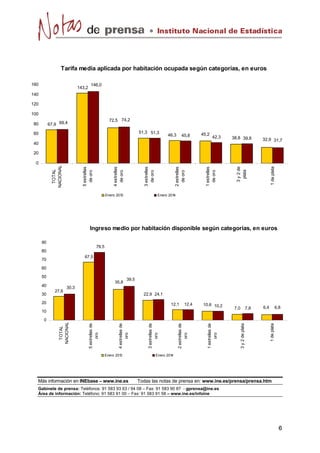 Instituto Nacional de Estadística

Tarifa media aplicada por habitación ocupada según categorías, en euros
160

143,2

146,0

140
120
100
72,5 74,2

67,9 69,4

80

51,3 51,3

60

46,3

45,8

45,2

42,3

38,8 39,8

40

32,9 31,7

Enero 201
3

1 de plata

3 y 2 de
plata

1 estrellas
de oro

2 estrellas
de oro

3 estrellas
de oro

5 estrellas
de oro

TOTAL
NACIONAL

0

4 estrellas
de oro

20

Enero 201
4

Ingreso medio por habitación disponible según categorías, en euros
90
78,5
80
67,5

70
60
50

35,8
27,6

30,3
22,9 24,1

20

12,1

12,4

10,6 10,2

Enero 201
3

Más información en INEbase – www.ine.es

1 estrellas de
oro

2 estrellas de
oro

3 estrellas de
oro

4 estrellas de
oro

5 estrellas de
oro

0

TOTAL
NACIONAL

10

7,0

7,8

6,4

6,8

1 de plata

30

39,5

3 y 2 de plata

40

Enero 201
4

Todas las notas de prensa en: www.ine.es/prensa/prensa.htm

Gabinete de prensa: Teléfonos: 91 583 93 63 / 94 08 – Fax: 91 583 90 87 - gprensa@ine.es
Área de información: Teléfono: 91 583 91 00 – Fax: 91 583 91 58 – www.ine.es/infoine

6

 
